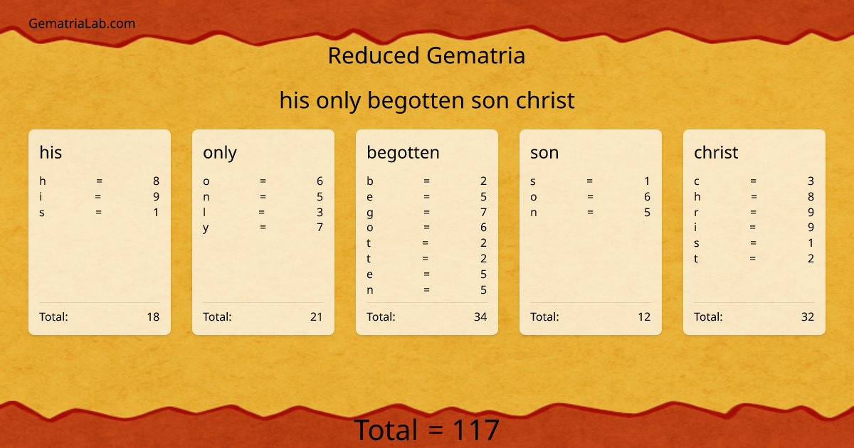 his only begotten son christ in reduced Gematria